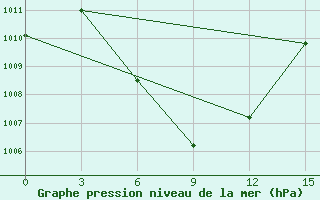 Courbe de la pression atmosphrique pour Ha Dong