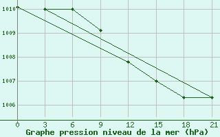 Courbe de la pression atmosphrique pour Kasira