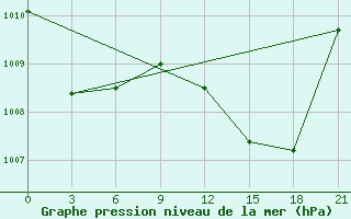 Courbe de la pression atmosphrique pour Arzew