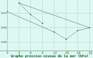 Courbe de la pression atmosphrique pour Vetluga