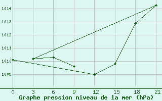 Courbe de la pression atmosphrique pour Malye Derbety