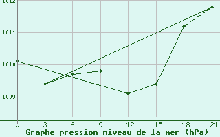 Courbe de la pression atmosphrique pour Hvalynsk