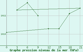 Courbe de la pression atmosphrique pour Dzhambejty