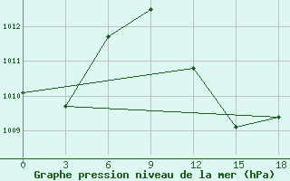 Courbe de la pression atmosphrique pour In Amenas