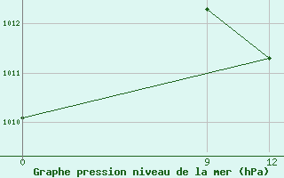 Courbe de la pression atmosphrique pour le bateau MGRL4