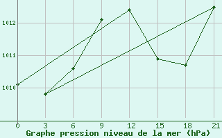 Courbe de la pression atmosphrique pour Arzew