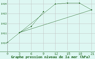 Courbe de la pression atmosphrique pour Jaksa