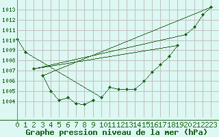 Courbe de la pression atmosphrique pour Portglenone