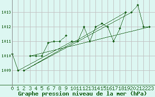 Courbe de la pression atmosphrique pour Annaba