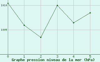 Courbe de la pression atmosphrique pour Lome