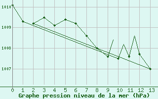 Courbe de la pression atmosphrique pour North Battleford, Sask.