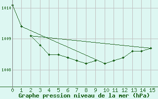 Courbe de la pression atmosphrique pour Neuchatel (Sw)