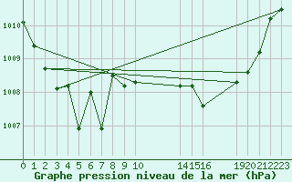 Courbe de la pression atmosphrique pour Christnach (Lu)