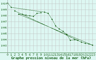 Courbe de la pression atmosphrique pour Montredon des Corbires (11)