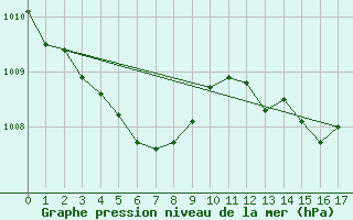 Courbe de la pression atmosphrique pour Spa - La Sauvenire (Be)