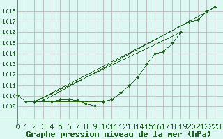 Courbe de la pression atmosphrique pour Psi Wuerenlingen