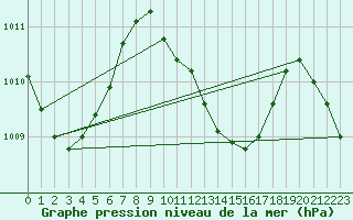 Courbe de la pression atmosphrique pour Maopoopo Ile Futuna