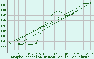 Courbe de la pression atmosphrique pour Kuemmersruck