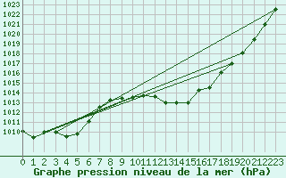 Courbe de la pression atmosphrique pour Fahy (Sw)