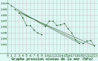 Courbe de la pression atmosphrique pour Ambrieu (01)