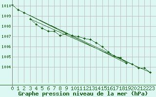 Courbe de la pression atmosphrique pour Hd-Bazouges (35)