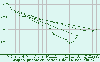 Courbe de la pression atmosphrique pour Murska Sobota