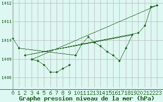 Courbe de la pression atmosphrique pour Engins (38)