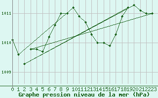 Courbe de la pression atmosphrique pour Nagykanizsa