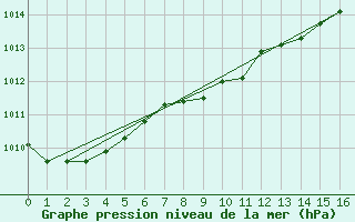 Courbe de la pression atmosphrique pour Claremorris