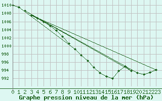 Courbe de la pression atmosphrique pour Ble - Binningen (Sw)