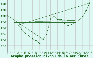 Courbe de la pression atmosphrique pour Continvoir (37)