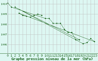 Courbe de la pression atmosphrique pour Le Luc - Cannet des Maures (83)