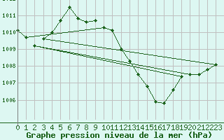 Courbe de la pression atmosphrique pour Wunsiedel Schonbrun