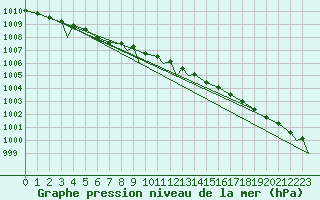 Courbe de la pression atmosphrique pour Evenes