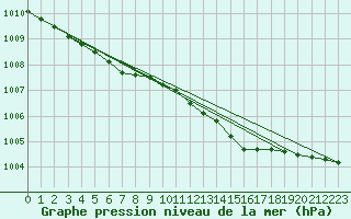 Courbe de la pression atmosphrique pour South Uist Range