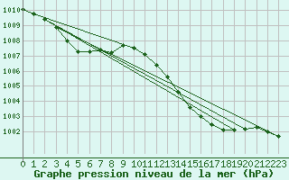 Courbe de la pression atmosphrique pour Gap-Sud (05)