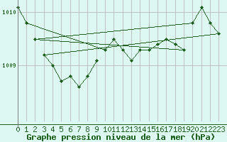 Courbe de la pression atmosphrique pour Boulogne (62)