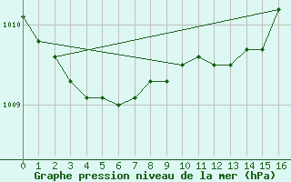 Courbe de la pression atmosphrique pour Exeter 2