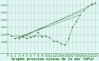 Courbe de la pression atmosphrique pour Elblag
