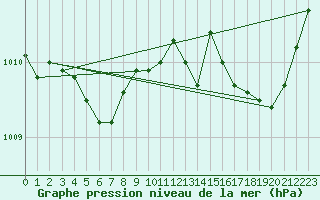 Courbe de la pression atmosphrique pour Bruxelles (Be)