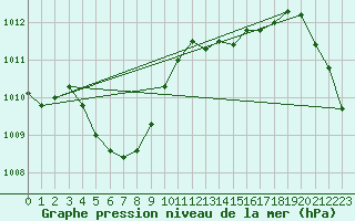 Courbe de la pression atmosphrique pour Dax (40)