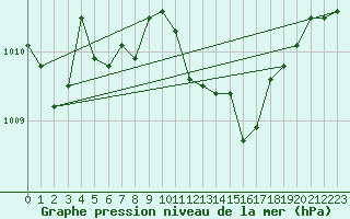 Courbe de la pression atmosphrique pour Sinnicolau Mare