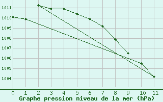 Courbe de la pression atmosphrique pour Sundre