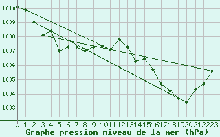 Courbe de la pression atmosphrique pour Vias (34)