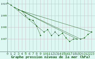 Courbe de la pression atmosphrique pour Jeloy Island