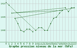 Courbe de la pression atmosphrique pour Hamer Stavberg