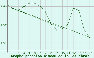 Courbe de la pression atmosphrique pour Tusimice