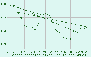 Courbe de la pression atmosphrique pour Ouessant (29)