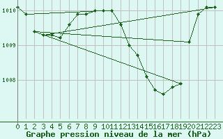 Courbe de la pression atmosphrique pour Coria