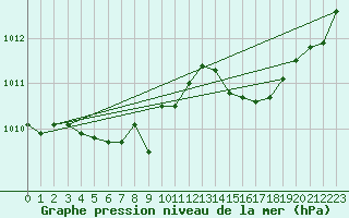 Courbe de la pression atmosphrique pour Beitem (Be)